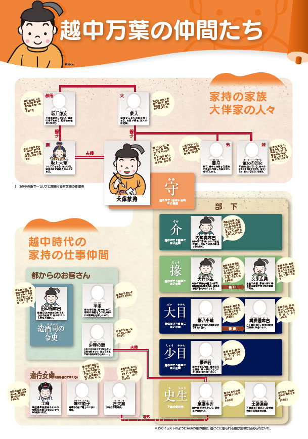 「越中万葉の仲間たち」相関図